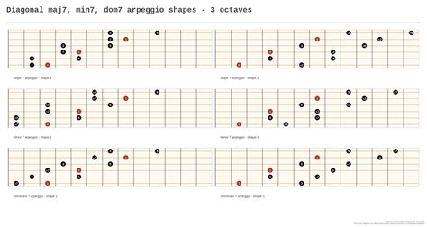 Diagonal Maj7 Min7 Dom7 Arpeggio Shapes 3 Octaves A Fingering