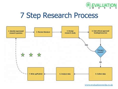 Flowcharts are diagrams of user flows and tasks in processes. Thank You | Evaluation Works