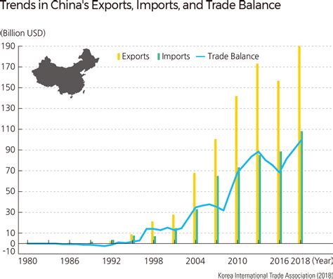 Exports And Imports
