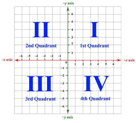 Labeled Cartesian Plane Quadrants What Is Coordinate Plane Definition