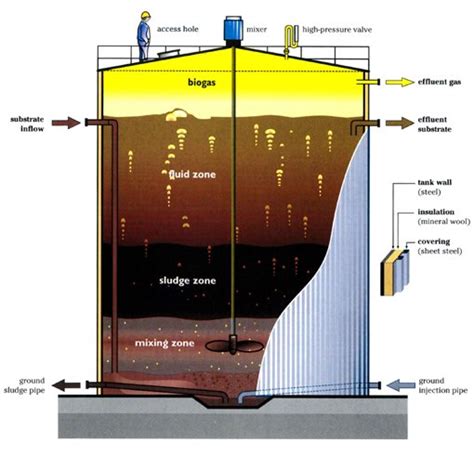 Anaerobic Digestion For Power Generation Biomass Power Plant