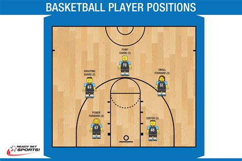 Lego Figure Player Positions Guide Basketball Positions Basketball