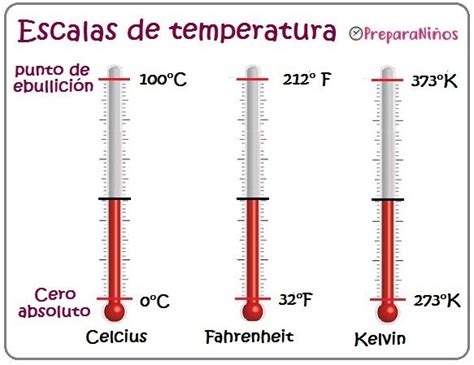 Escalas De Temperatura Celcius Fahrenheit Kelvin Science