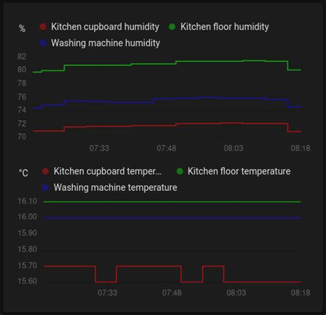 Raspberry Pi Zero Humidity Sensor Using Mqtt Part 3