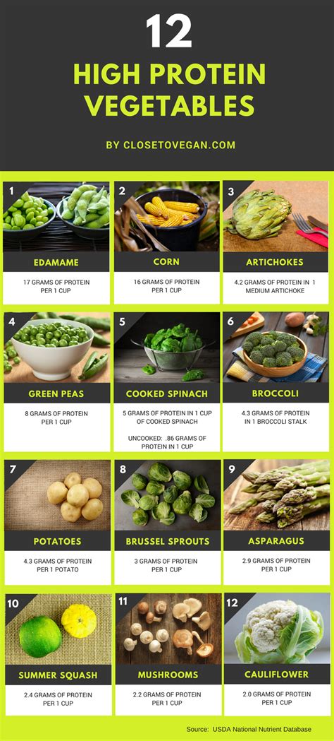 High Protein Foods List Printable Protein Vegetables