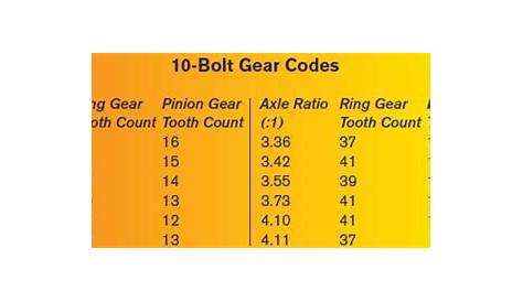 gm 12 bolt gear ratio chart