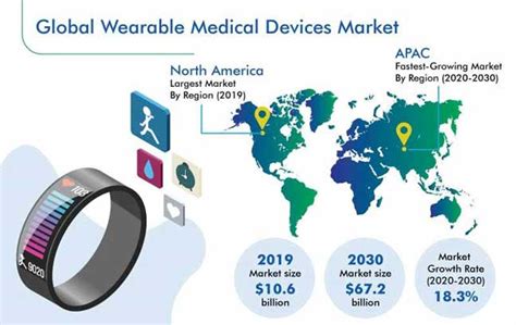 Wearable Medical Devices Market Global Revenue Report 2030