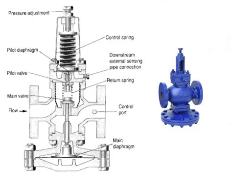 What Is Pressure Reducing Valve Its Types Applications And