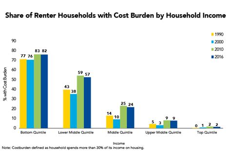 Fact Of The Week Over 80 Of Lowest Income Households Suffer Housing