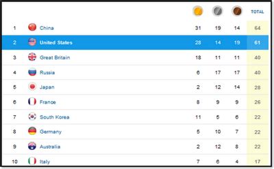 Rio and london were great britain's best olympics since 1908 in terms of gold medals, but team gb look like falling short of those heights this time. Excel Spreadsheets Help: Weighted Olympic Medal Count 2012