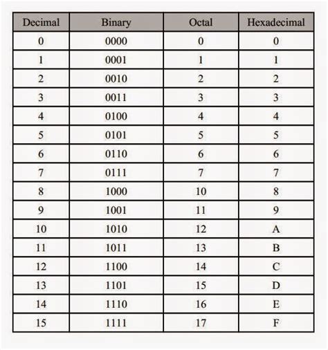 Binary To Decimal Cheat Sheet
