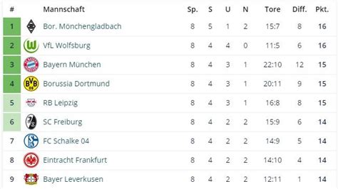 In this ranking 3 points are awarded for a win, 1 for a draw, and 0 for a loss. FC Bayern, BVB, FC Schalke 04, Gladbach und Co. fast ...