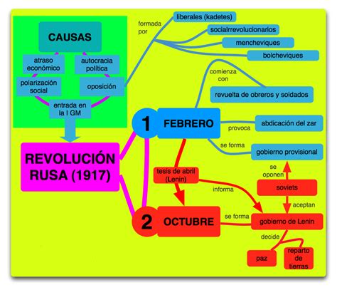 Revolucion Rusa Lideres Mapa Conceptual My Xxx Hot Girl