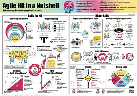Agile Hr In A Nutshell Free Infographic Poster Dandy People