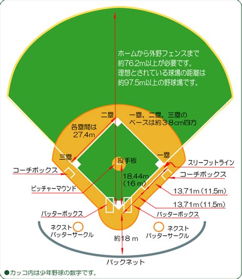 道模型 車・バイク プラモデル ミニ四駆 プラモデル 工具・塗料・材料 工具 塗料 材料 キャラクターグッズ コレクショントイ,食玩 ファッション メンズファッ. グラウンドの基本形を覚えよう! | 野球上達のコツ ...