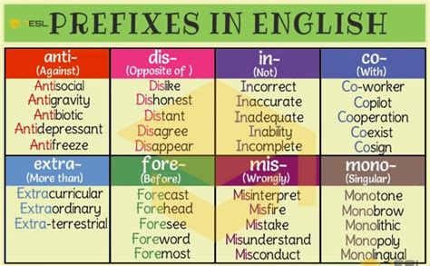 Prefix 35 Common Prefixes With Meaning And Useful Examples • 7esl