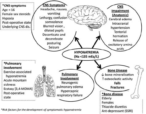 Hyponatremia Symptoms