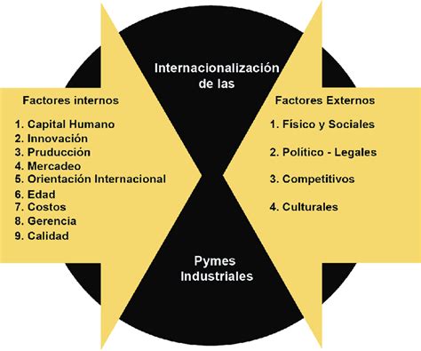 Factores que impulsan la internacionalización de las empresas Fuente