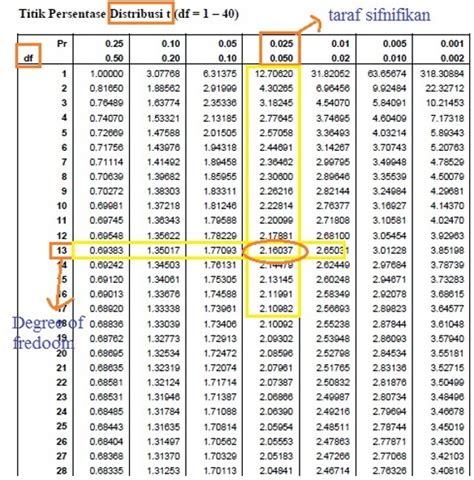 √ Download Tabel T Pdf And Cara Membaca Tabel T Statistika