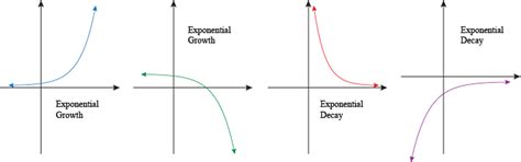 Exponential And Logarithmic Functions At A Glance
