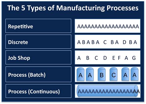 Ggi Article A113 The 5 Types Of Manufacturing Processes