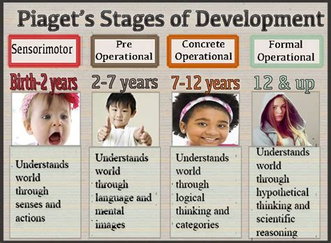 Jean Piaget Four Stages Of Cognitive Development Piaget S Stages