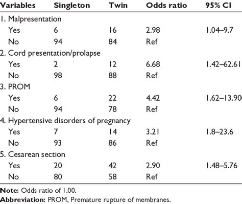 Pregnancy Complications In Twin Versus Singleton Deliveries Download