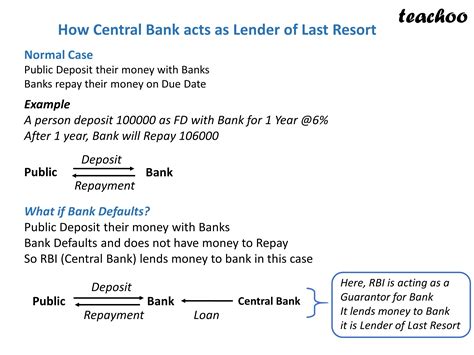 Economics What Are The Functions Of Central Bank Class 12 Teachoo
