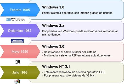 Linea De Tiempo De Windows Microsoft Windows Windows Vrogue Sexiz Pix