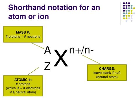 shorthand notation chemistry