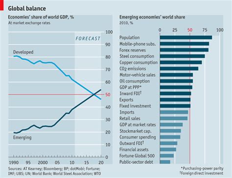 Emerging Vs Developed Economies Power Shift Graphic Detail The Economist