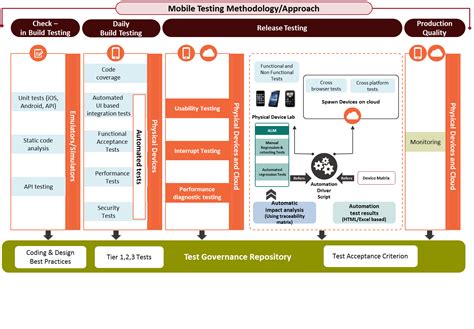 Automation testing service know more we can automate the mobile testing of your android & ios applications in the least time. Mobile Testing Services and Mobile App QA Testing Services ...