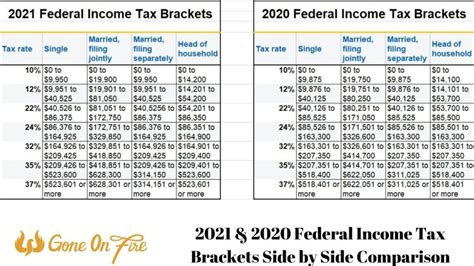 2020 And 2021 Federal Income Tax Brackets A Side By Side Comparison