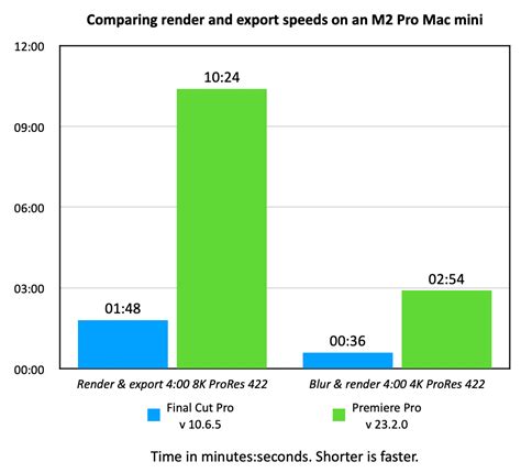 Compare Render Export And Multicam Editing Performance Between Final