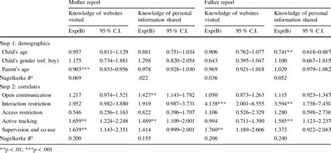 In java, to execute a unit test from the command line, a class can have methods like the following. Logistic regression analyses testing associations between ...