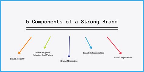 Five Components Of A Strong Brand