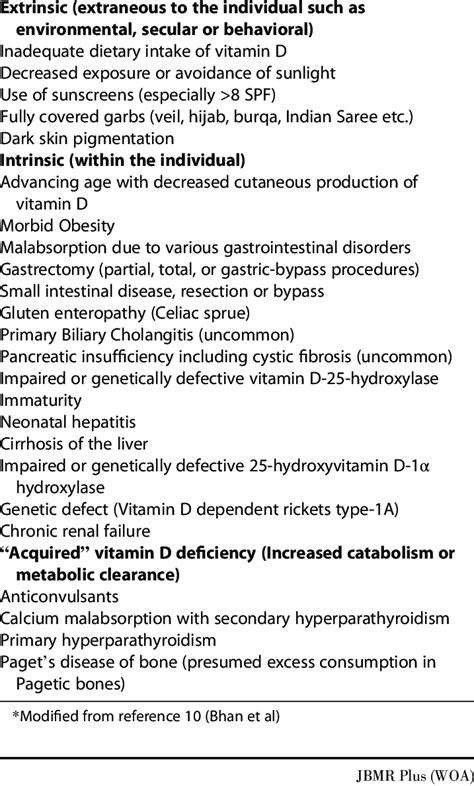 Causes Of Vitamin D Deficiency Osteomalacia Download Scientific Diagram