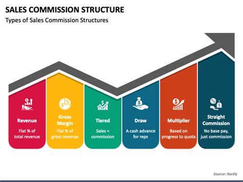 Sales Commission Structure Powerpoint Template Ppt Slides