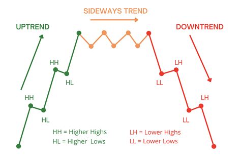 What Are Market Trends and How to Take Advantage of Them | Unger Academy