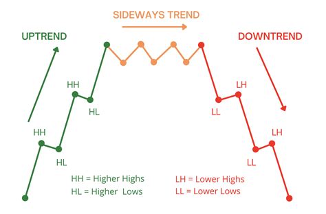 What Are Market Trends And How To Take Advantage Of Them Unger Academy
