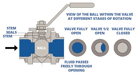 How Do Ball Valves Work Steam Select News And Information Steam Select