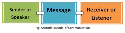 Types Of Communication Model
