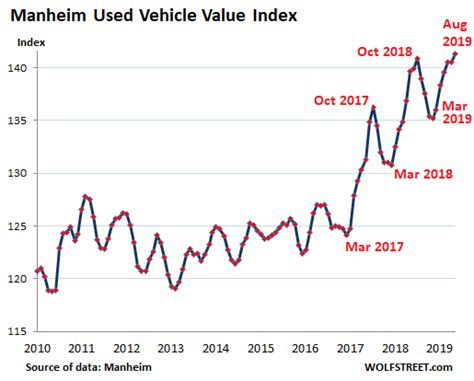 Market value does not reflect used car trade in value, which will be lower because of the dealer's profit margin when the dealer sells it to the next owner at market value. Used-Car Market Profits from Carmageddon. For Many ...