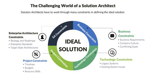 Who Is Solution Architect Salary And Responsibilities Merehead