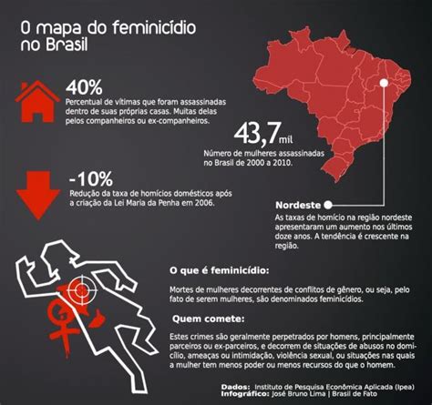 taxa de feminicídios no brasil é a quinta maior do mundo badalo