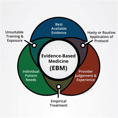 Evidence Based Medicine Operational Medicine