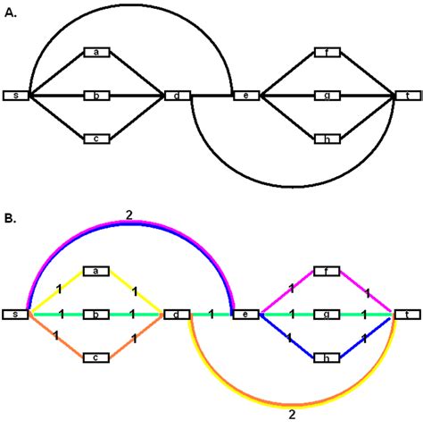 A An Example Directed Acyclic Graph To Which The Algorithm In The