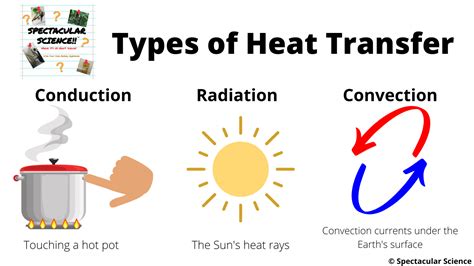 What Are The 3 Types Of Heat Transfer Spectacular Science