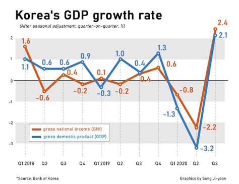 S Korea revises up GDP growth in Q to from 매일경제 영문뉴스 펄스 Pulse