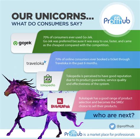 Proffhub Article About Top 4 Indonesian Startup Unicorns